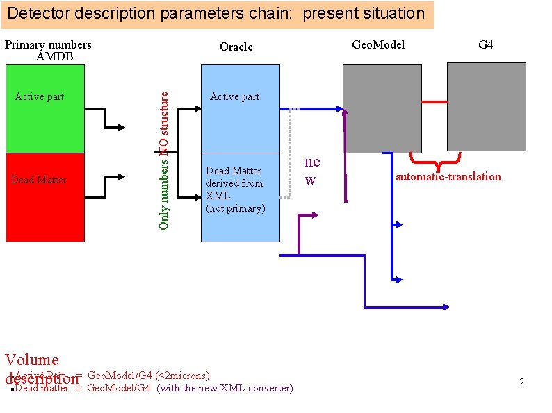 Detector description parameters chain: present situation Primary numbers AMDB Dead Matter Only numbers NO