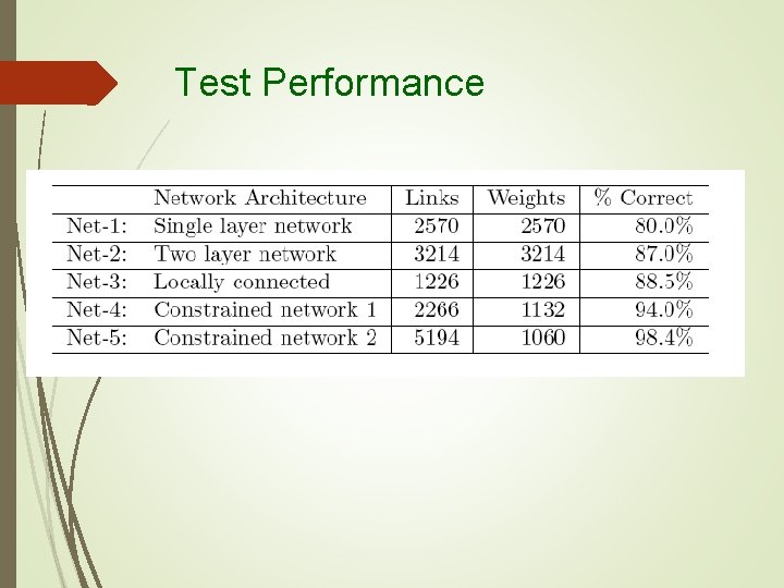 Test Performance 