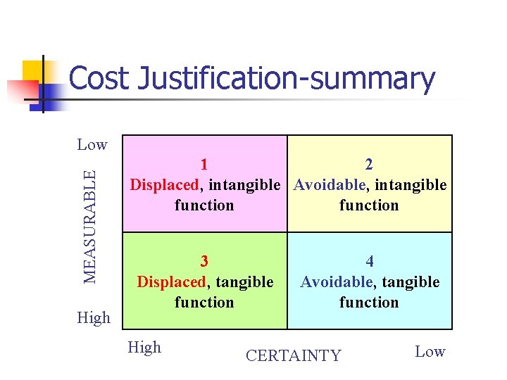 Cost Justification-summary MEASURABLE Low High 1 2 Displaced, intangible Avoidable, intangible function 3 Displaced,