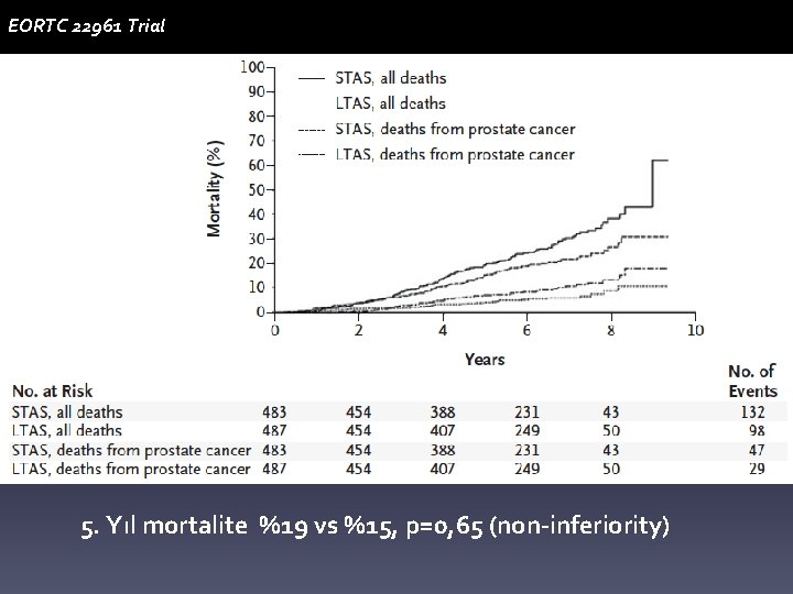 EORTC 22961 Trial 5. Yıl mortalite %19 vs %15, p=0, 65 (non-inferiority) 