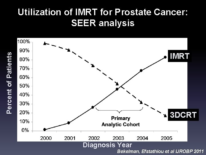 Utilization of IMRT for Prostate Cancer: SEER analysis Percent of Patients IMRT 3 DCRT