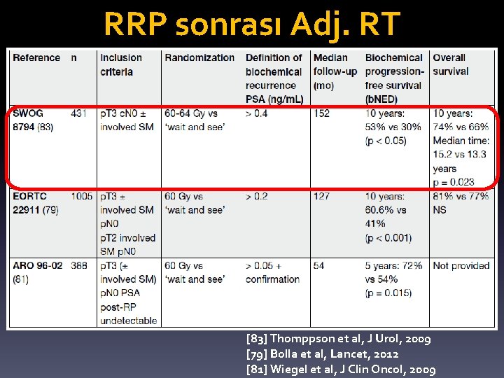 RRP sonrası Adj. RT [83] Thomppson et al, J Urol, 2009 [79] Bolla et