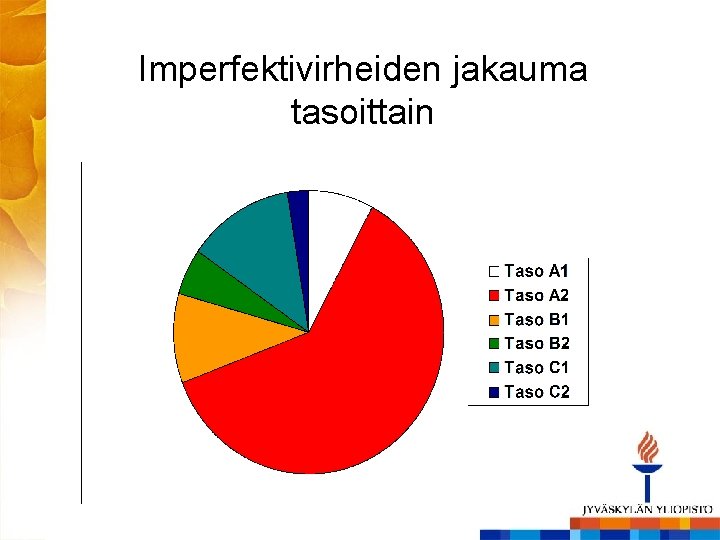 Imperfektivirheiden jakauma tasoittain 