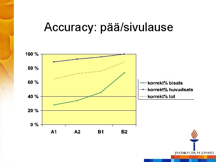 Accuracy: pää/sivulause 