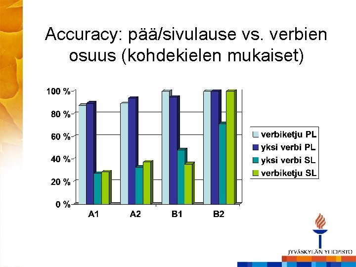 Accuracy: pää/sivulause vs. verbien osuus (kohdekielen mukaiset) 