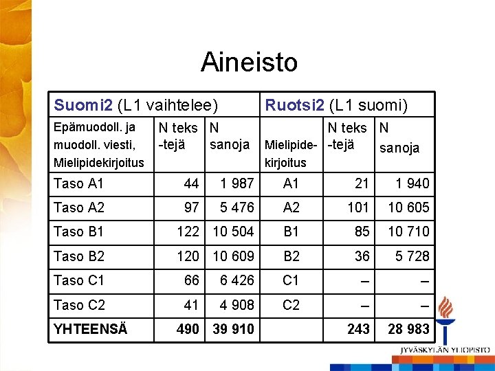Aineisto Suomi 2 (L 1 vaihtelee) Ruotsi 2 (L 1 suomi) Epämuodoll. ja muodoll. Aineisto Suomi 2 (L 1 vaihtelee) Ruotsi 2 (L 1 suomi) Epämuodoll. ja muodoll.