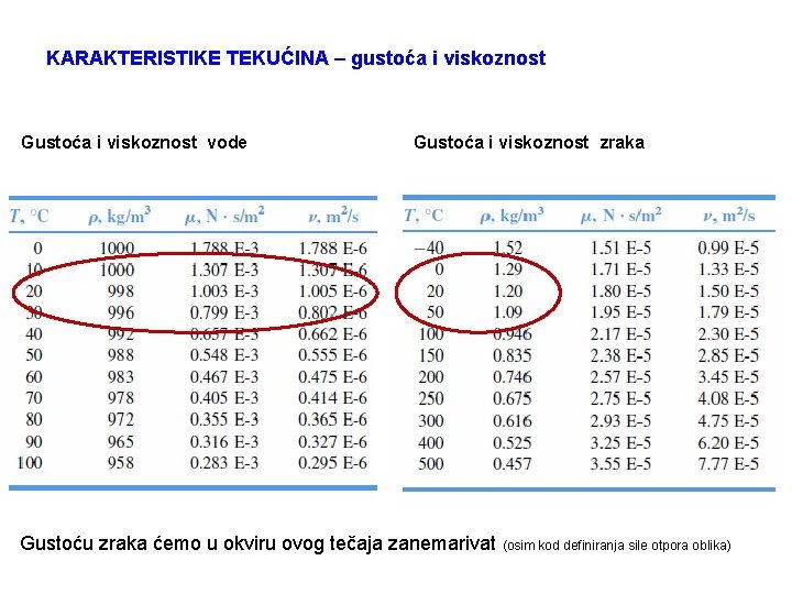 KARAKTERISTIKE TEKUĆINA – gustoća i viskoznost Gustoća i viskoznost vode Gustoća i viskoznost zraka