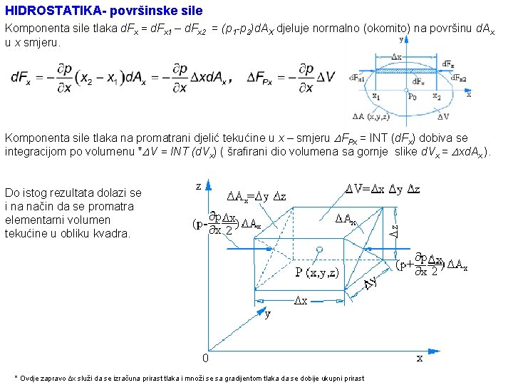 HIDROSTATIKA- površinske sile Komponenta sile tlaka d. Fx = d. Fx 1 – d.