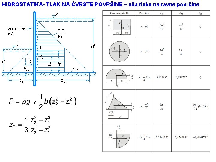 HIDROSTATIKA- TLAK NA ČVRSTE POVRŠINE – sila tlaka na ravne površine x 