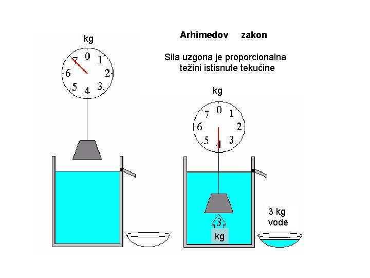 kg Arhimedov zakon Sila uzgona je proporcionalna težini istisnute tekućine kg 3 kg vode