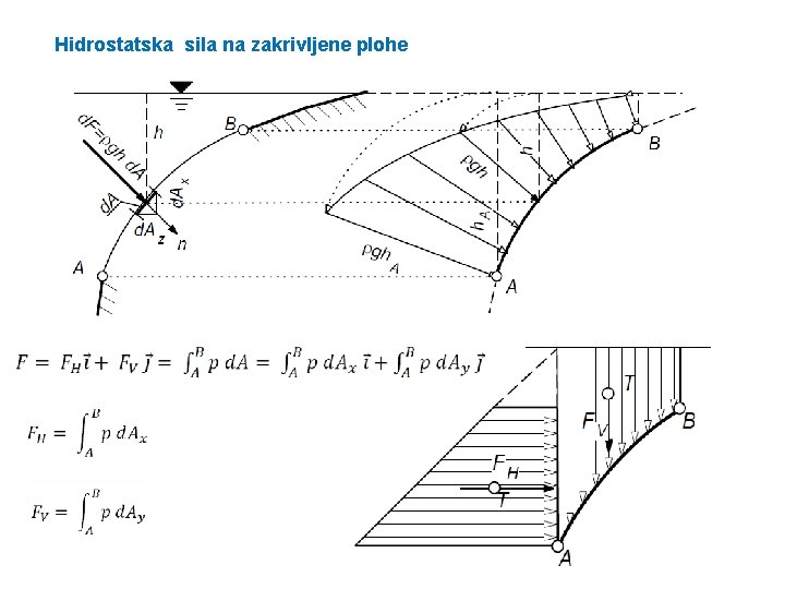 Hidrostatska sila na zakrivljene plohe 