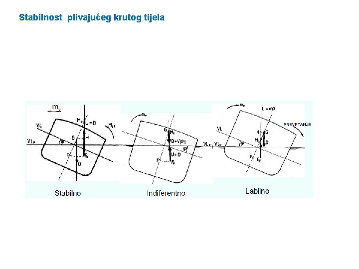 Stabilnost plivajućeg krutog tijela 
