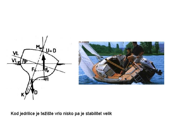 Kod jedrilice je težište vrlo nisko pa je stabilitet velik 