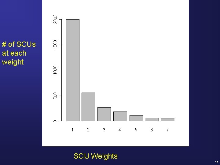 # of SCUs at each weight SCU Weights 11 