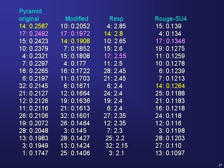 Pyramid original 14: 0. 2587 17: 0. 2492 15: 0. 2423 10: 0. 2379