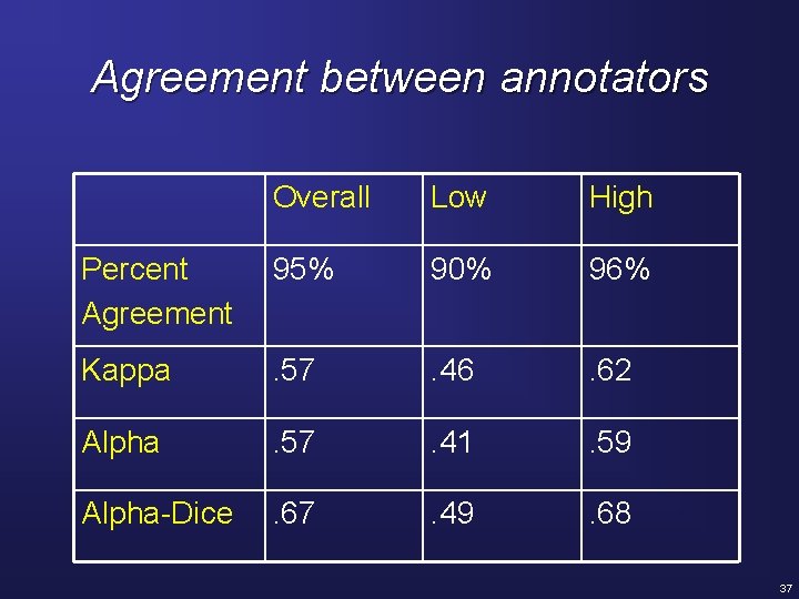 Agreement between annotators Overall Low High Percent Agreement 95% 90% 96% Kappa . 57