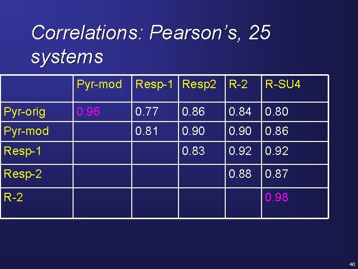 Correlations: Pearson’s, 25 systems Pyr-orig Pyr-mod Resp-1 Resp-2 R-2 Pyr-mod Resp-1 Resp 2 R-SU