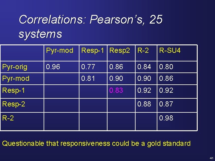 Correlations: Pearson’s, 25 systems Pyr-orig Pyr-mod Resp-1 Resp-2 R-2 Pyr-mod Resp-1 Resp 2 R-SU