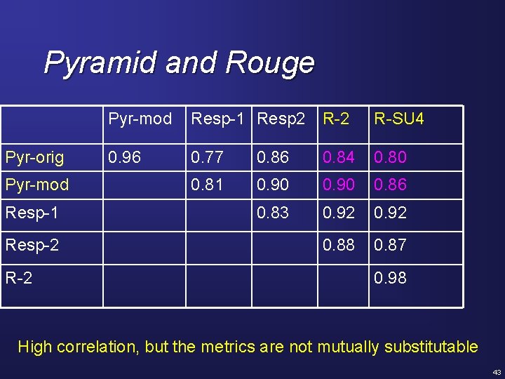 Pyramid and Rouge Pyr-orig Pyr-mod Resp-1 Resp-2 R-2 Pyr-mod Resp-1 Resp 2 R-SU 4