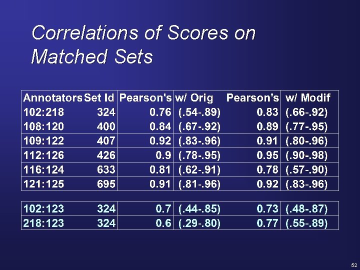 Correlations of Scores on Matched Sets 52 