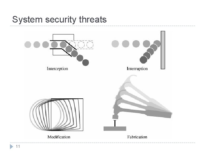 System security threats 11 