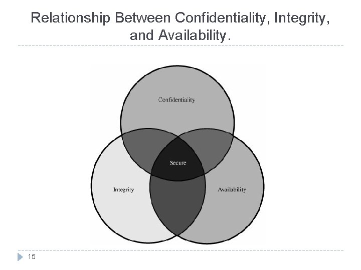 Relationship Between Confidentiality, Integrity, and Availability. 15 