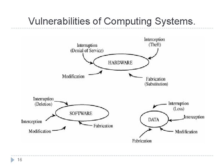 Vulnerabilities of Computing Systems. 16 