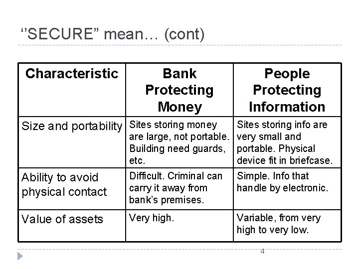 ‘’SECURE” mean… (cont) Characteristic Bank Protecting Money People Protecting Information Size and portability Sites