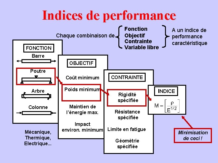 Indices de performance Chaque combinaison de FONCTION Fonction Objectif Contrainte Variable libre A un