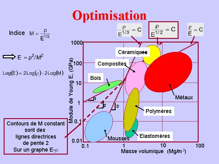 Optimisation Indice 1000 Module de Young E, (GPa) Céramiques 100 Contours de M constant