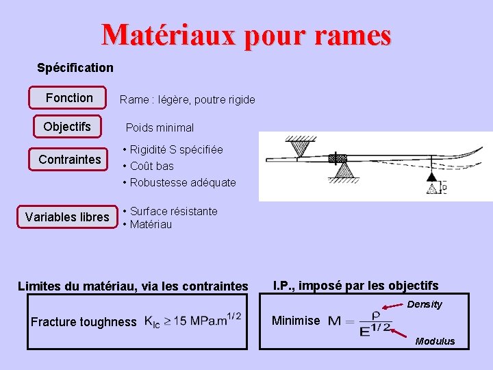 Matériaux pour rames Spécification Fonction Objectifs Contraintes Variables libres Rame : légère, poutre rigide