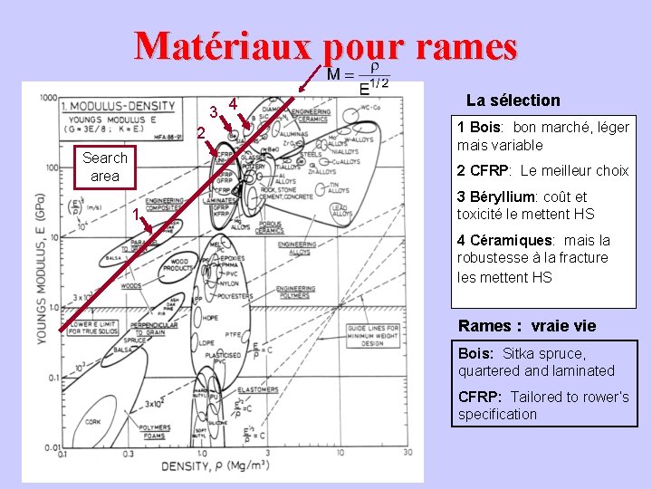 Matériaux pour rames 3 4 2 Search area La sélection 1 Bois: bon marché,