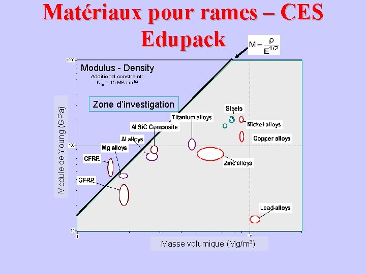 Matériaux pour rames – CES Edupack Modulus - Density Module de Young (GPa) Additional