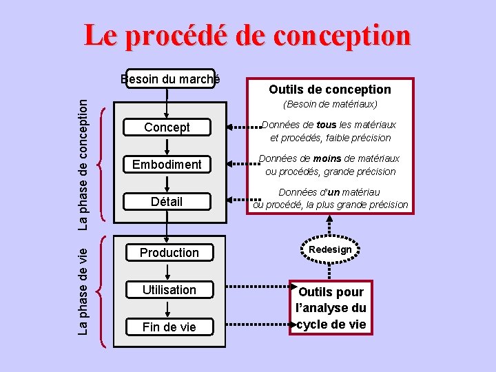 Le procédé de conception La phase de vie La phase de conception Besoin du