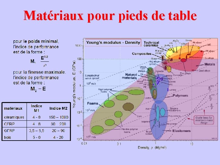 Matériaux pour pieds de table 