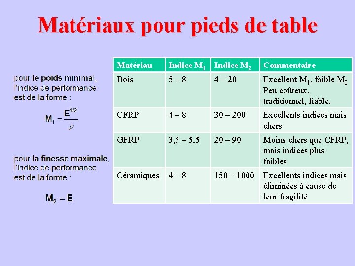 Matériaux pour pieds de table Matériau Indice M 1 Indice M 2 Commentaire Bois