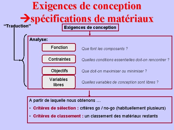 Exigences de conception spécifications de matériaux “Traduction” Exigences de conception Analyse: Fonction Contraintes Objectifs