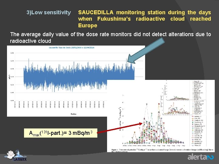 3)Low sensitivity SAUCEDILLA monitoring station during the days when Fukushima’s radioactive cloud reached Europe