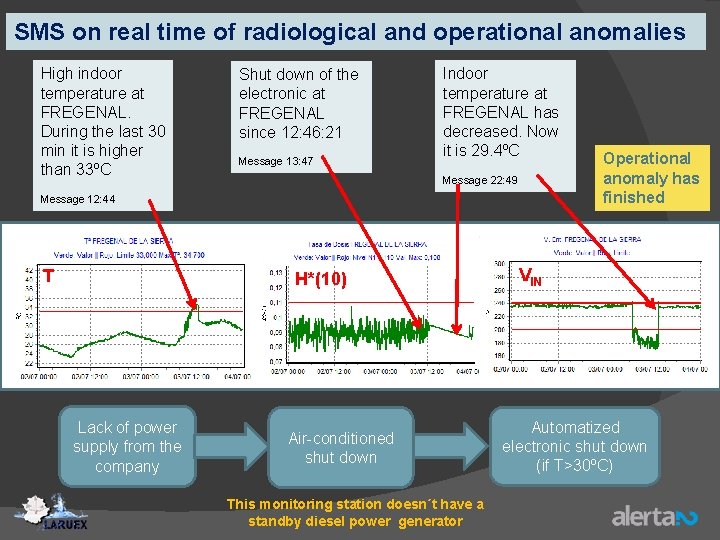 SMS on real time of radiological and operational anomalies High indoor temperature at FREGENAL.