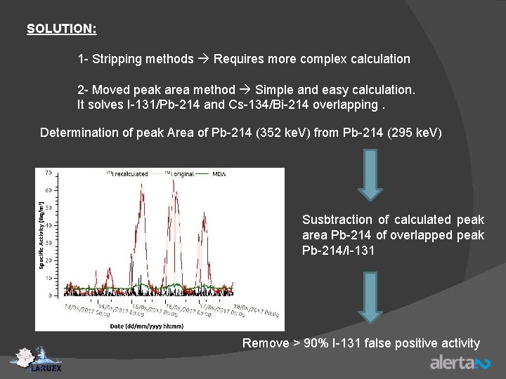 SOLUTION: 1 - Stripping methods Requires more complex calculation 2 - Moved peak area