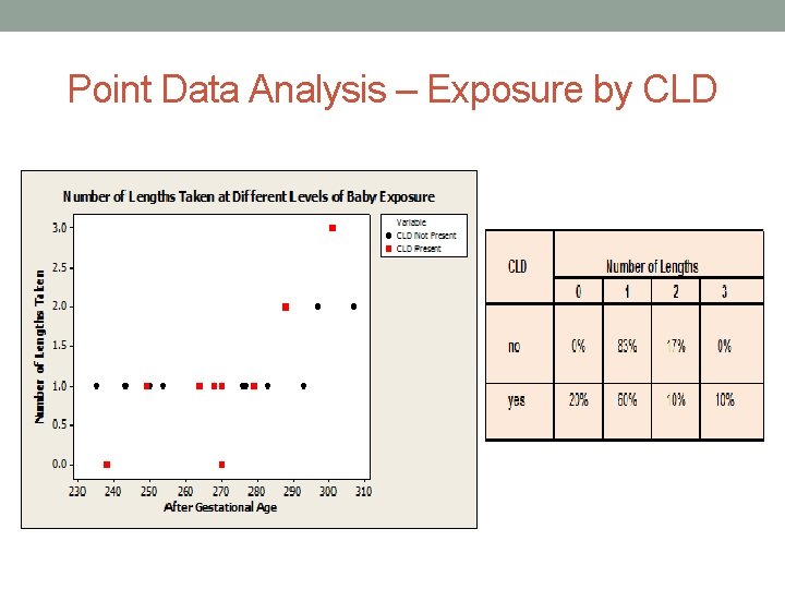 Point Data Analysis – Exposure by CLD 