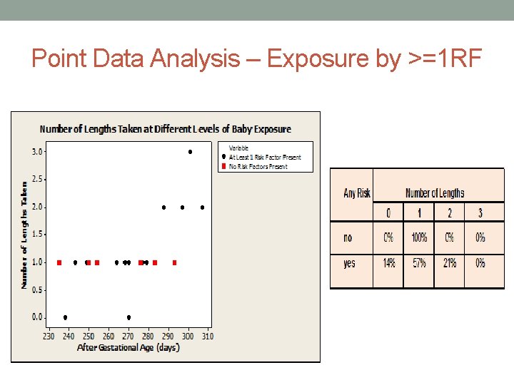 Point Data Analysis – Exposure by >=1 RF 