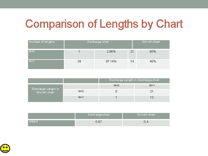 Comparison of Lengths by Chart Number of lengths Discharge chart Growth chart N=0 1