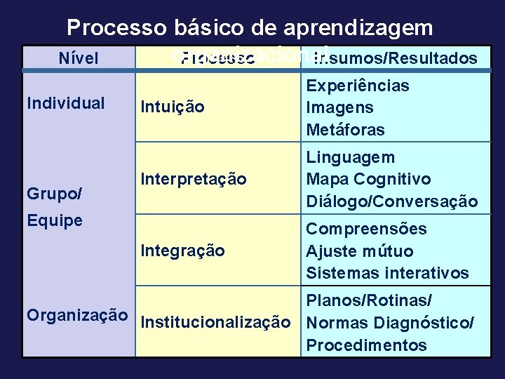 Processo básico de aprendizagem organizacional Nível Processo Insumos/Resultados Individual Grupo/ Intuição Experiências Imagens Metáforas