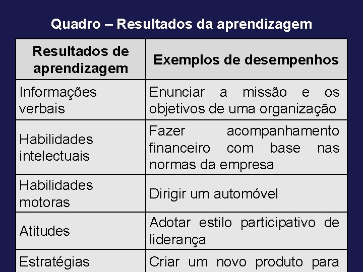 Quadro – Resultados da aprendizagem Resultados de aprendizagem Exemplos de desempenhos Informações verbais Enunciar