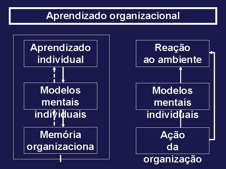 Aprendizado organizacional Aprendizado individual Reação ao ambiente Modelos mentais individuais Memória organizaciona l Ação