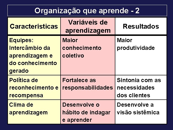 Organização que aprende - 2 Características Variáveis de aprendizagem Equipes: Maior Intercâmbio da conhecimento