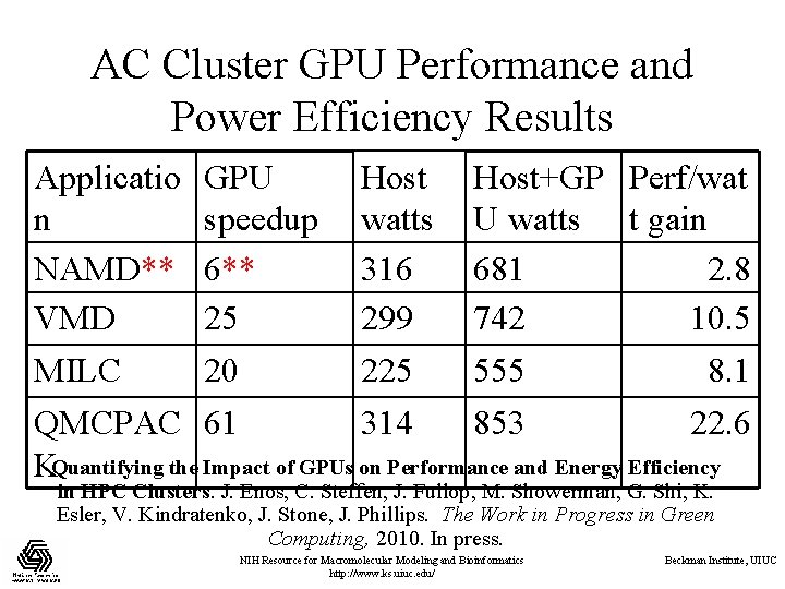 AC Cluster GPU Performance and Power Efficiency Results Applicatio GPU Host+GP Perf/wat n speedup