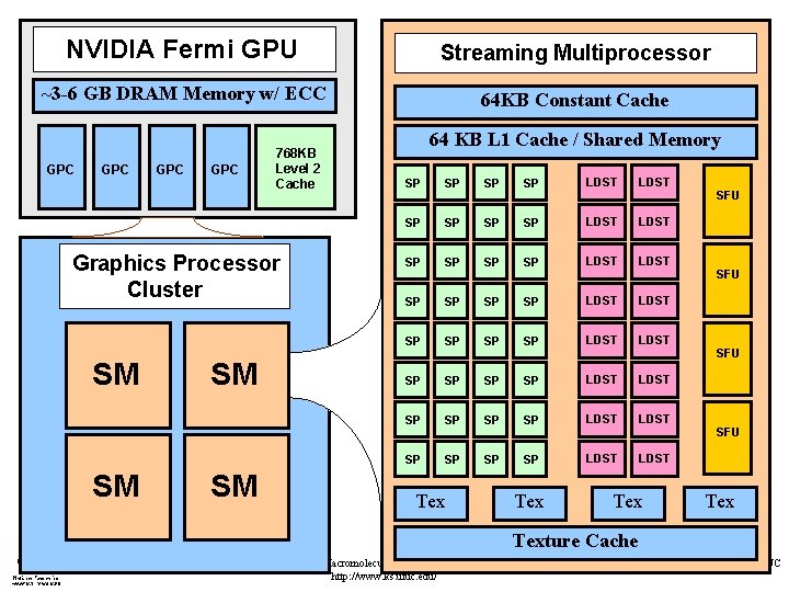 NVIDIA Fermi GPU Streaming Multiprocessor ~3 -6 GB DRAM Memory w/ ECC 64 KB