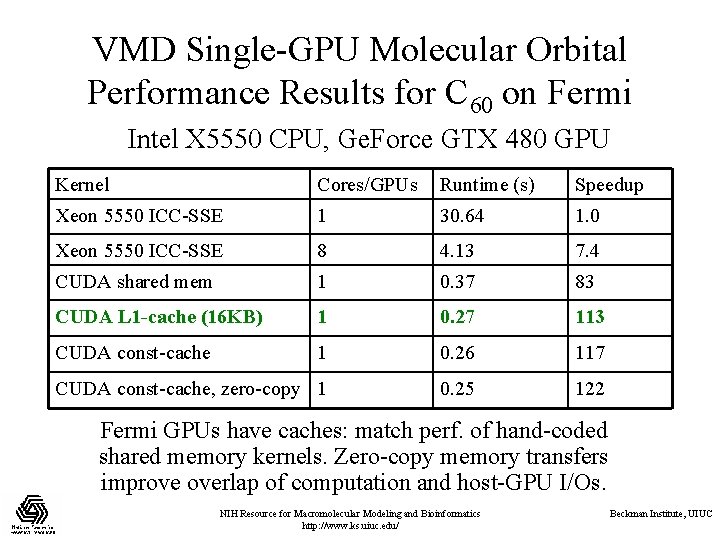 VMD Single-GPU Molecular Orbital Performance Results for C 60 on Fermi Intel X 5550